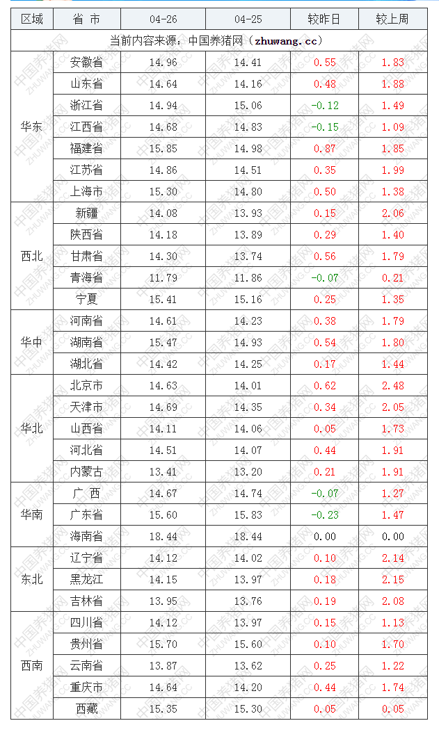 2022年04月26日全國內三元生豬價格行情漲跌表