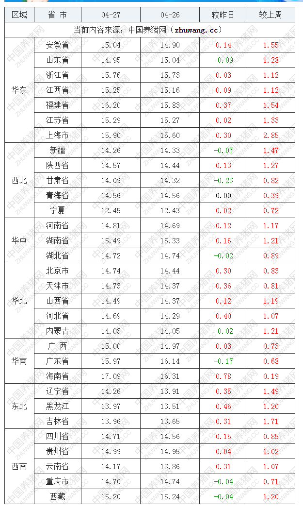 2022年04月27日全國外三元生豬價格行情漲跌表