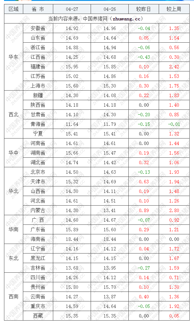 2022年04月27日全國內三元生豬價格行情漲跌表