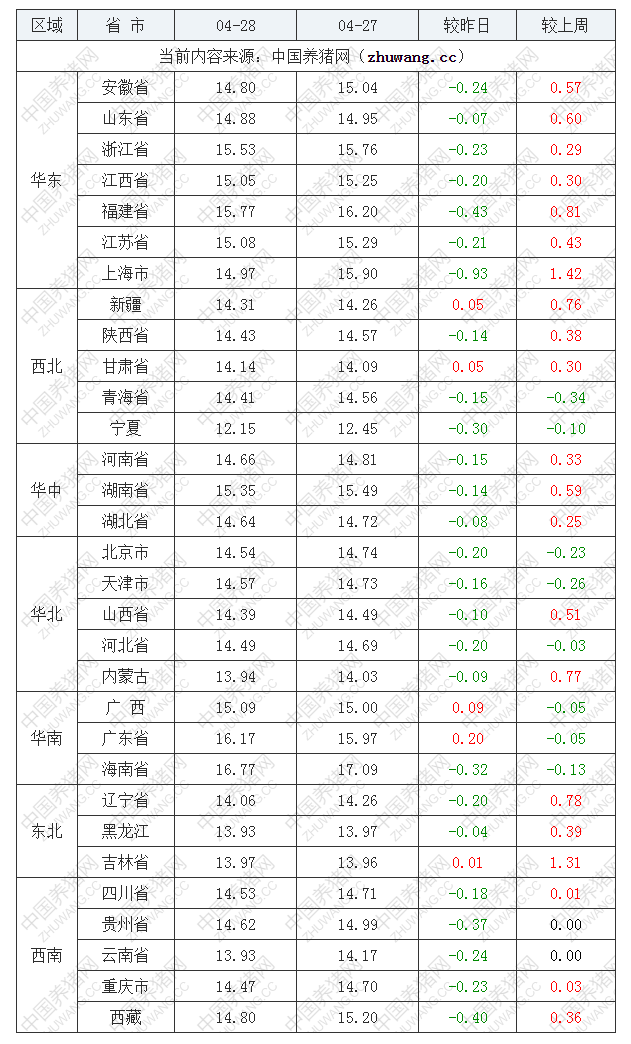 2022年04月28日全國外三元生豬價格行情漲跌表