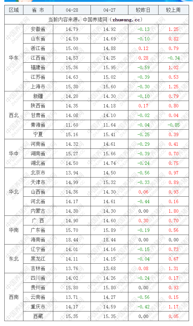 2022年04月28日全國內三元生豬價格行情漲跌表