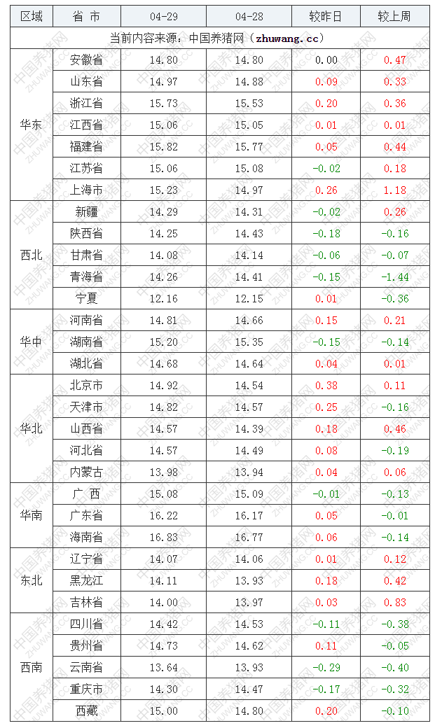 2022年04月29日全國外三元生豬價格行情漲跌表