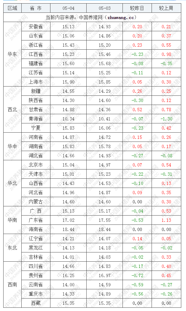 2022年05月04日全國內三元生豬價格行情漲跌表