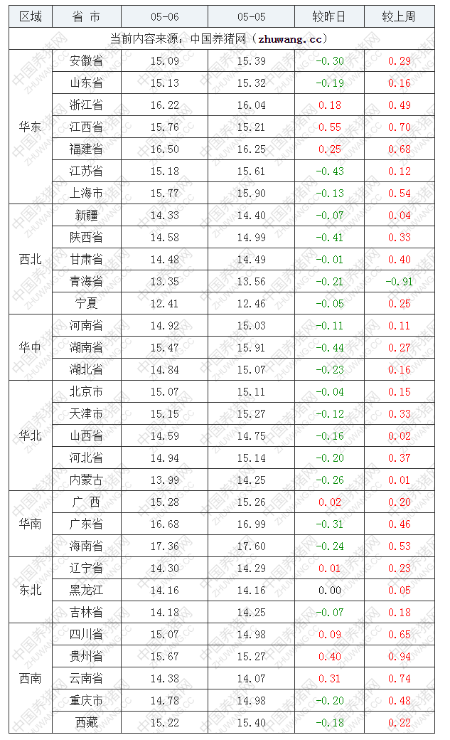 2022年05月06日全國外三元生豬價格行情漲跌表