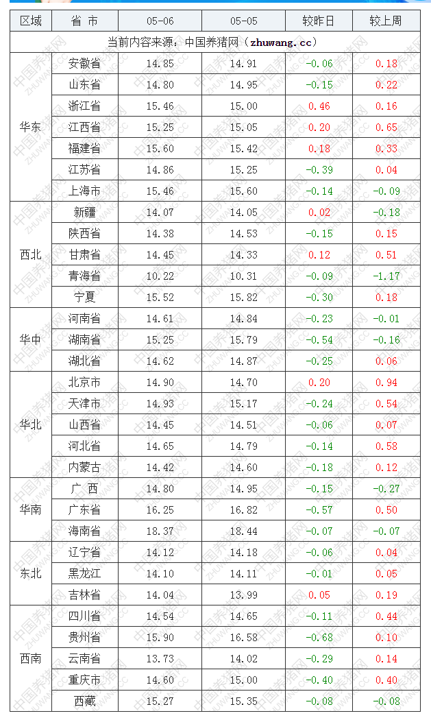 2022年05月06日全國內三元生豬價格行情漲跌表