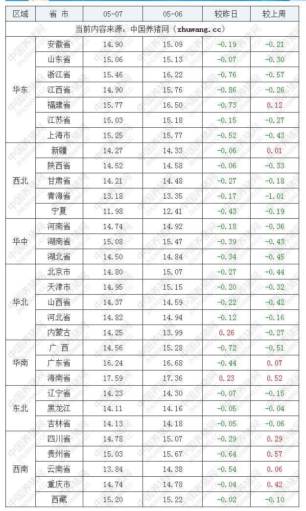 2022年05月07日全國外三元生豬價格行情漲跌表