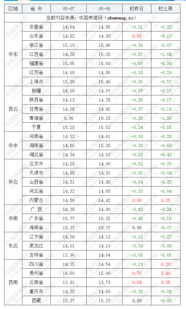 2022年05月07日全國內三元生豬價格行情漲跌表