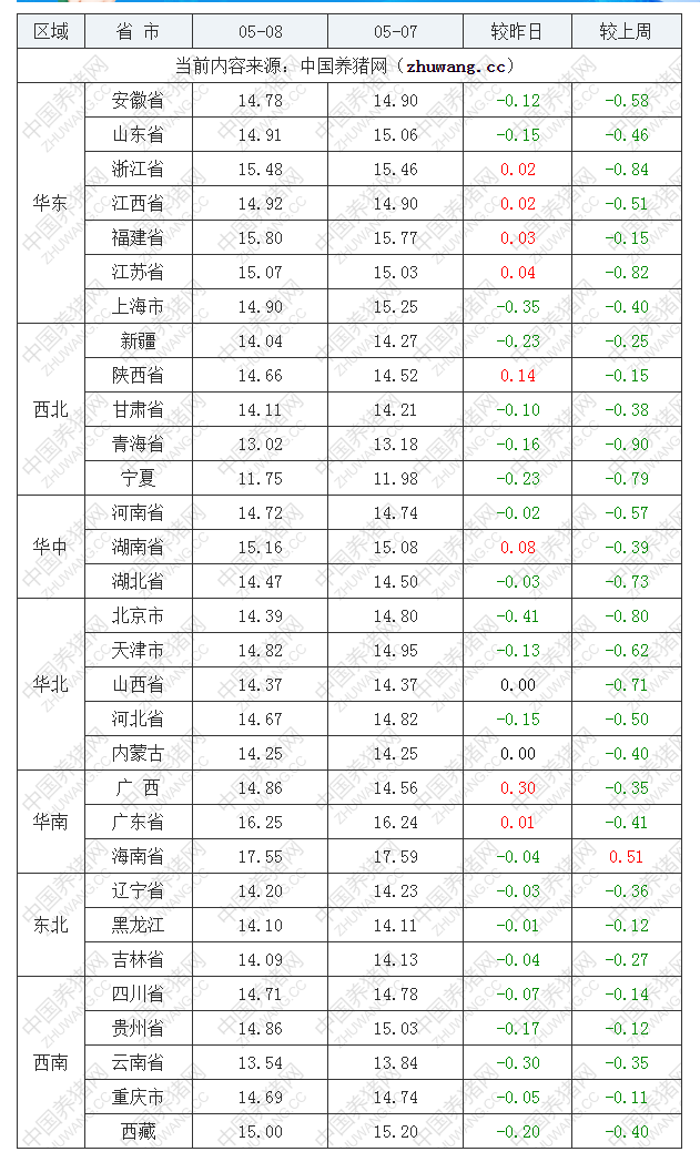 2022年05月08日全國外三元生豬價格行情漲跌表