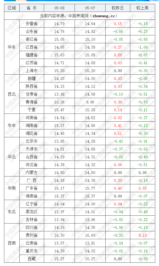 2022年05月08日全國內三元生豬價格行情漲跌表