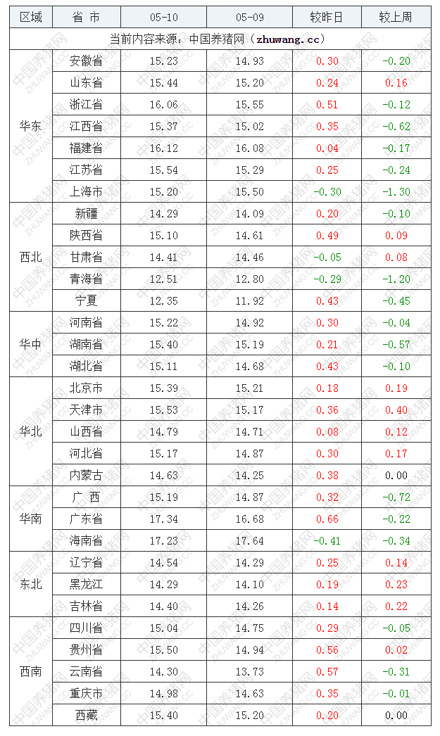 2022年05月10日全國外三元生豬價格行情漲跌表