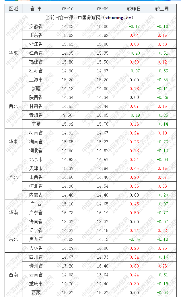 2022年05月10日全國內三元生豬價格行情漲跌表