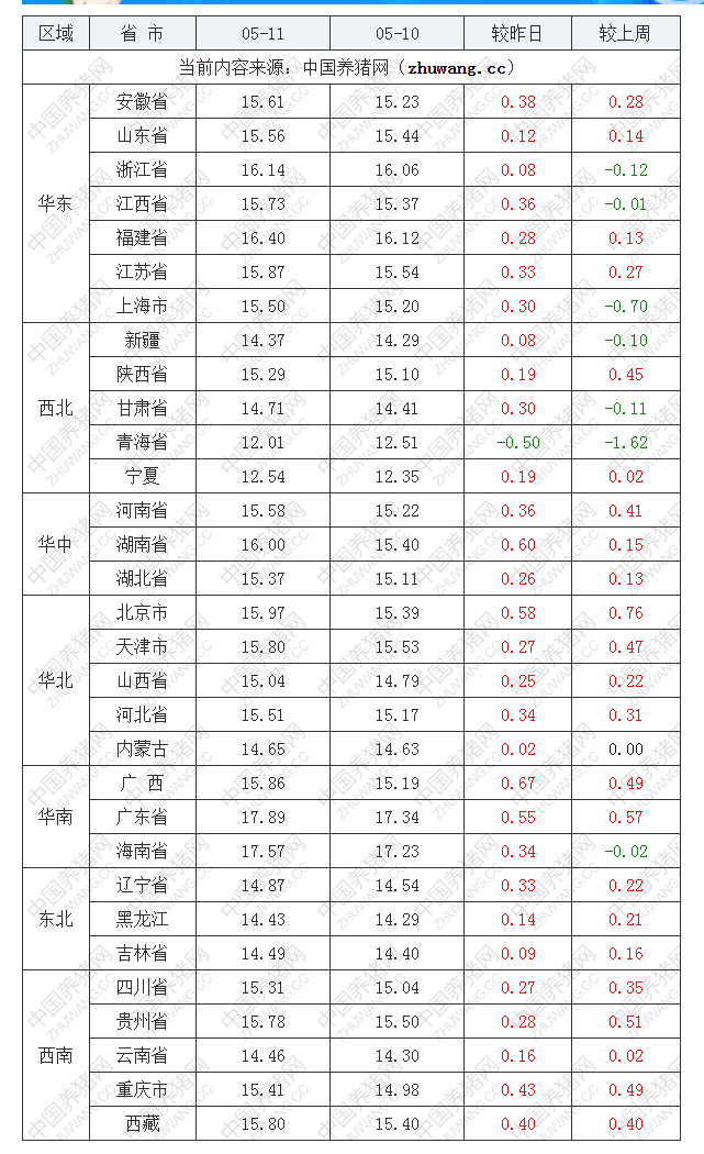 2022年05月11日全國外三元生豬價格行情漲跌表