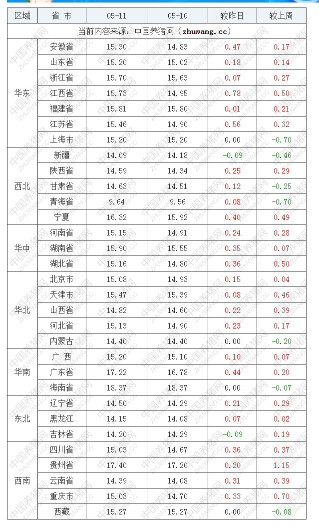 2022年05月11日全國內三元生豬價格行情漲跌表