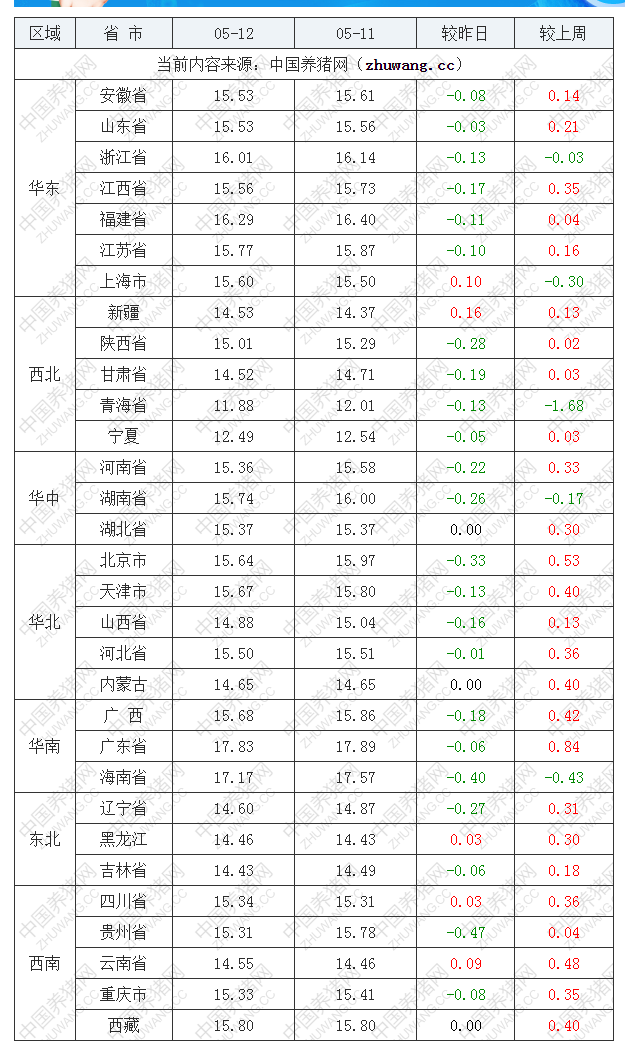 2022年05月12日全國外三元生豬價格行情漲跌表