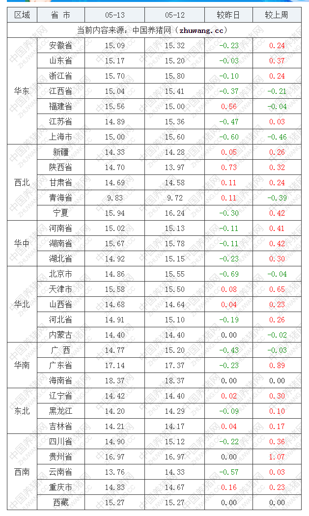 2022年05月13日全國內三元生豬價格行情漲跌表