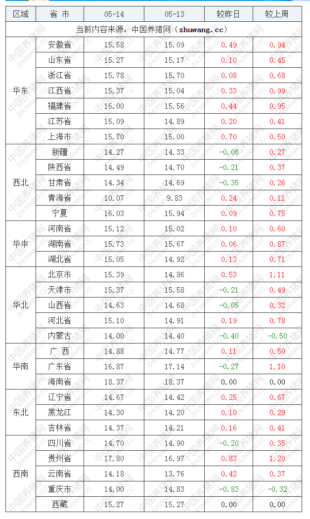 2022年05月14日全國內三元生豬價格行情漲跌表