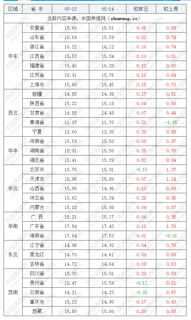 2022年05月15日全國外三元生豬價格行情漲跌表