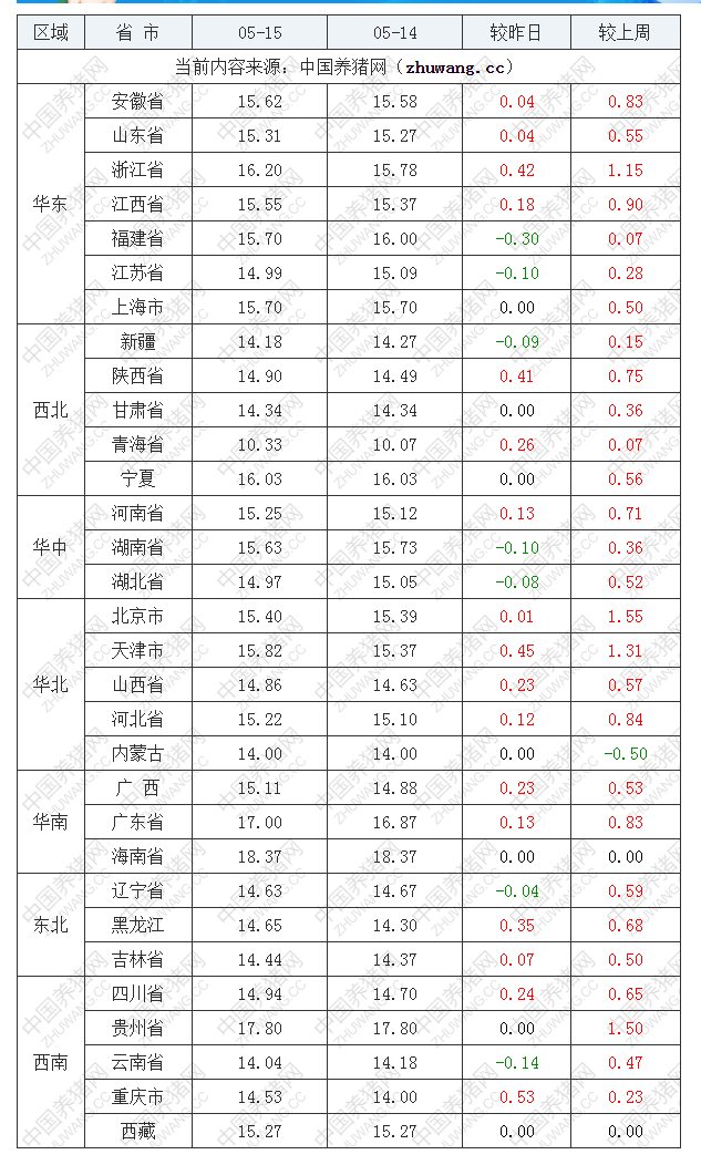 2022年05月15日全國內三元生豬價格行情漲跌表