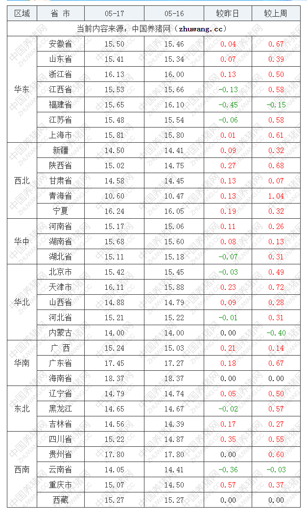 2022年05月17日全國內三元生豬價格行情漲跌表