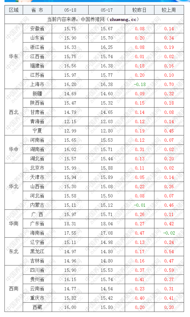 2022年05月18日全國外三元生豬價格行情漲跌表