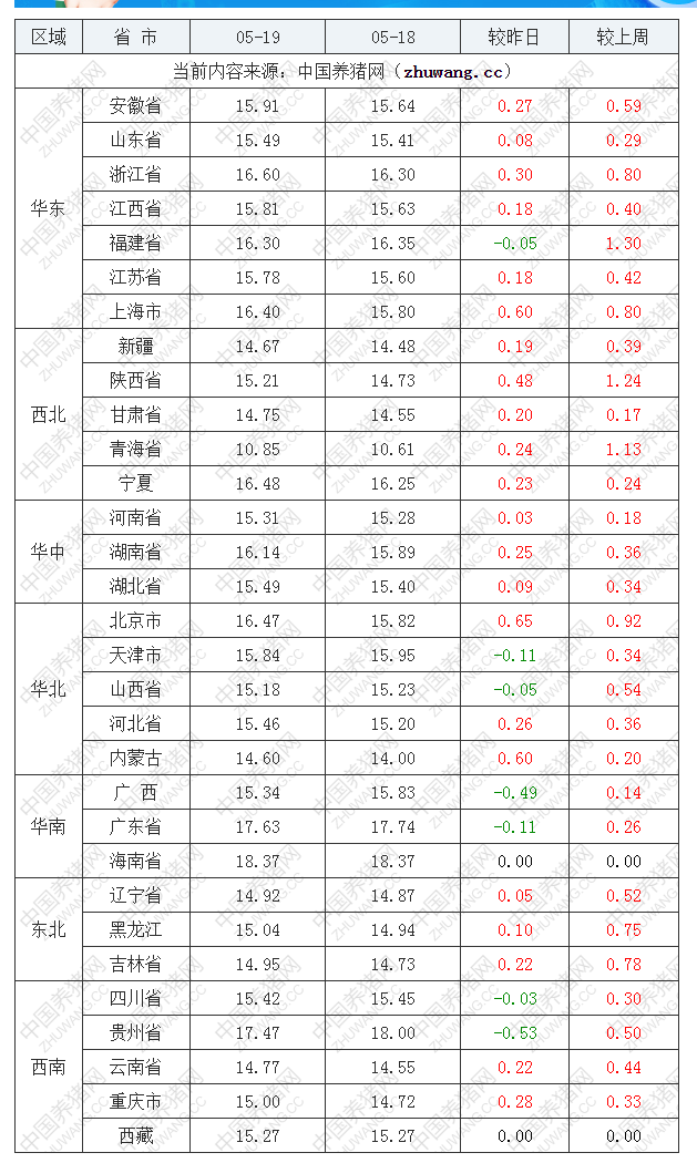 2022年05月19日全國內三元生豬價格行情漲跌表