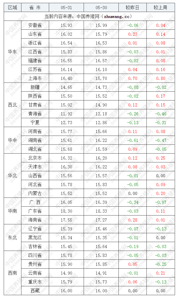 2022年05月31日全國外三元生豬價格行情漲跌表