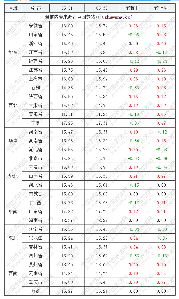 2022年05月31日全國內三元生豬價格行情漲跌表