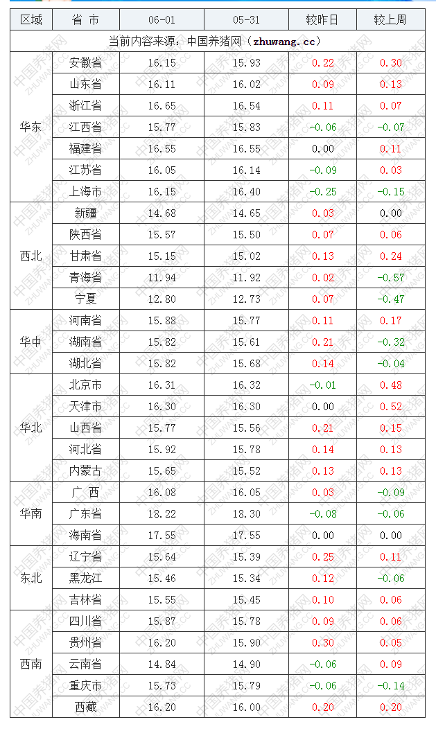 2022年06月01日全國外三元生豬價格行情漲跌表