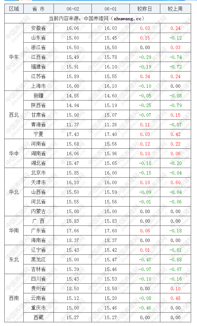 2022年06月02日全國內三元生豬價格行情漲跌表