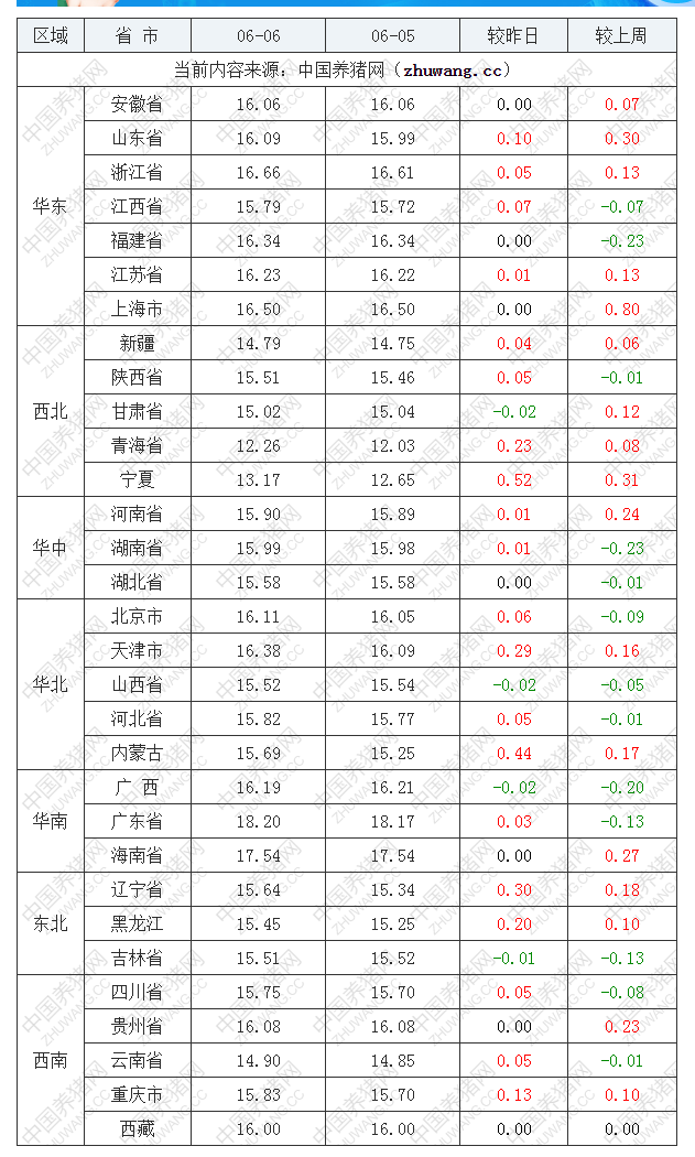 2022年06月06日全國外三元生豬價格行情漲跌表