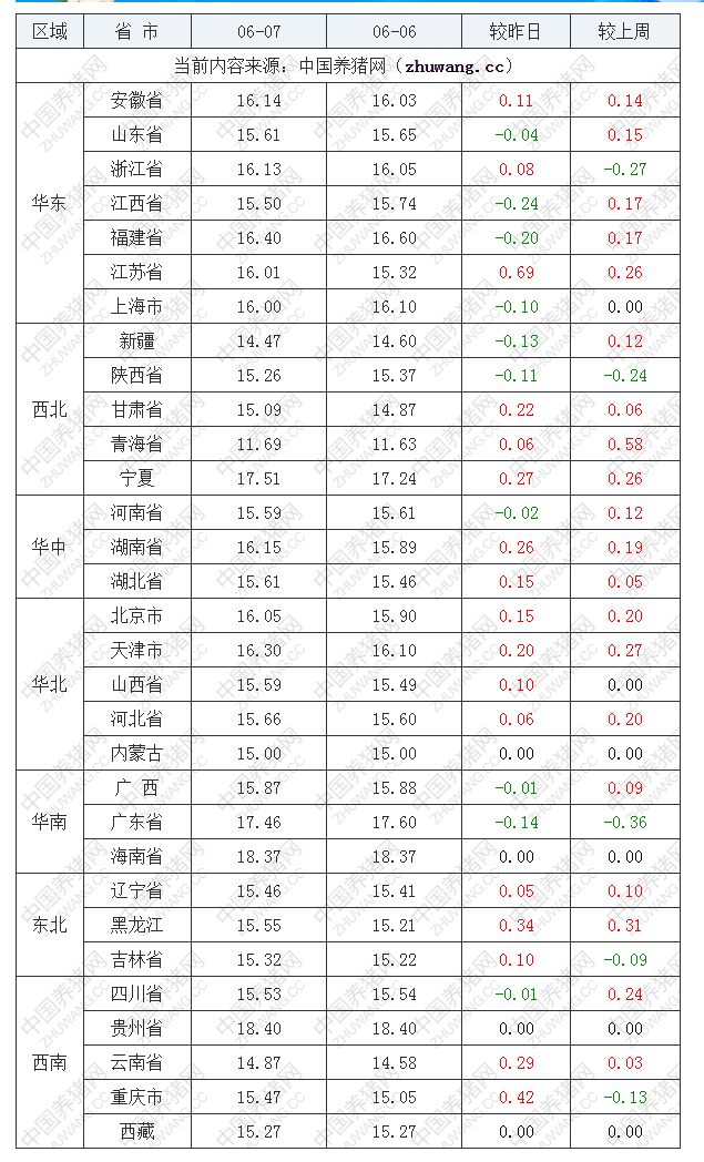 2022年06月07日全國內三元生豬價格行情漲跌表