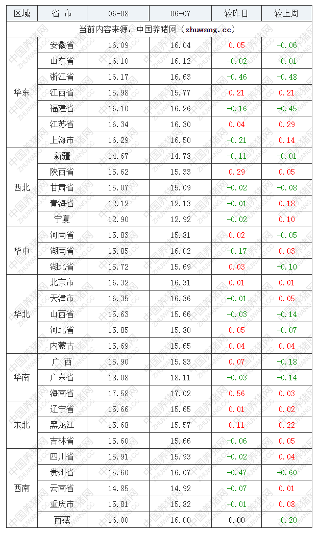 2022年06月08日全國外三元生豬價格行情漲跌表