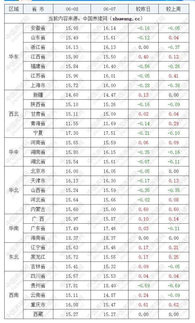 2022年06月08日全國內三元生豬價格行情漲跌表