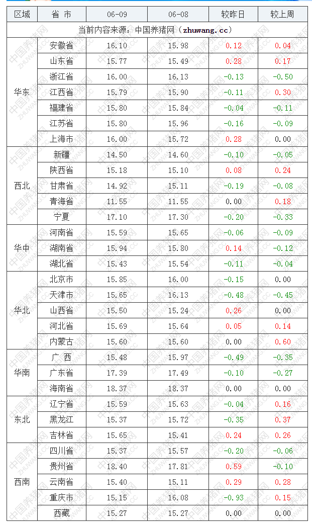 2022年06月09日全國內三元生豬價格行情漲跌表