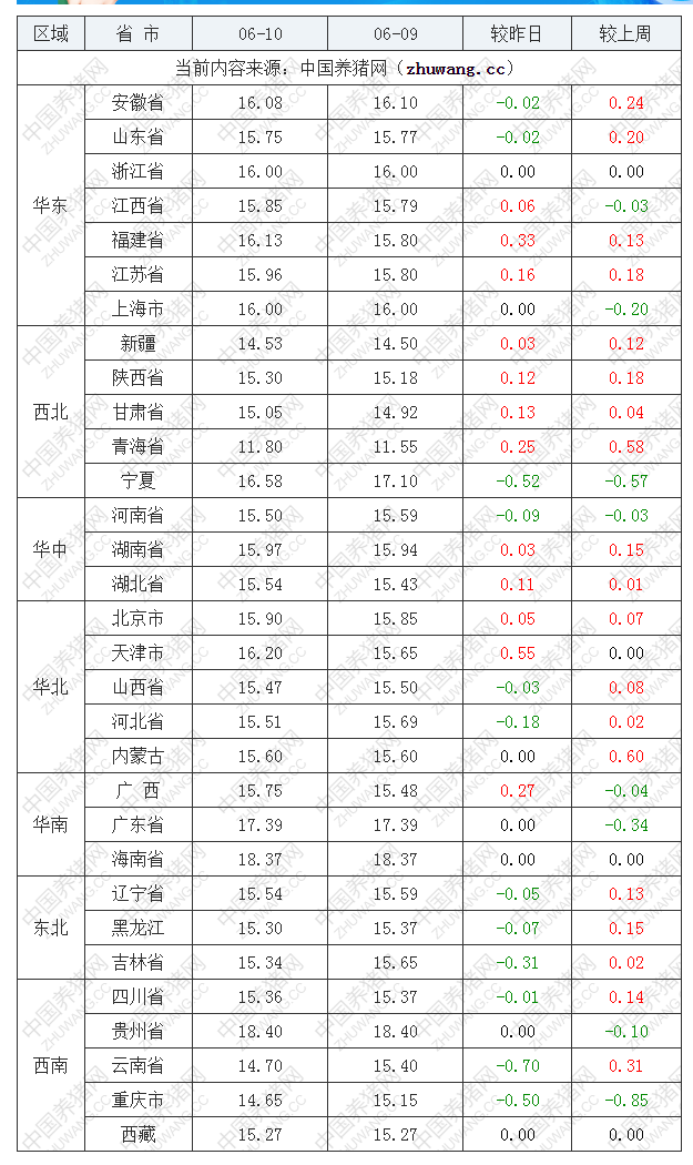 2022年06月10日全國內三元生豬價格行情漲跌表