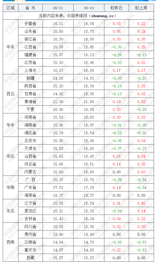 2022年06月11日全國內三元生豬價格行情漲跌表