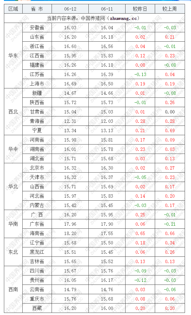 2022年06月12日全國外三元生豬價格行情漲跌表