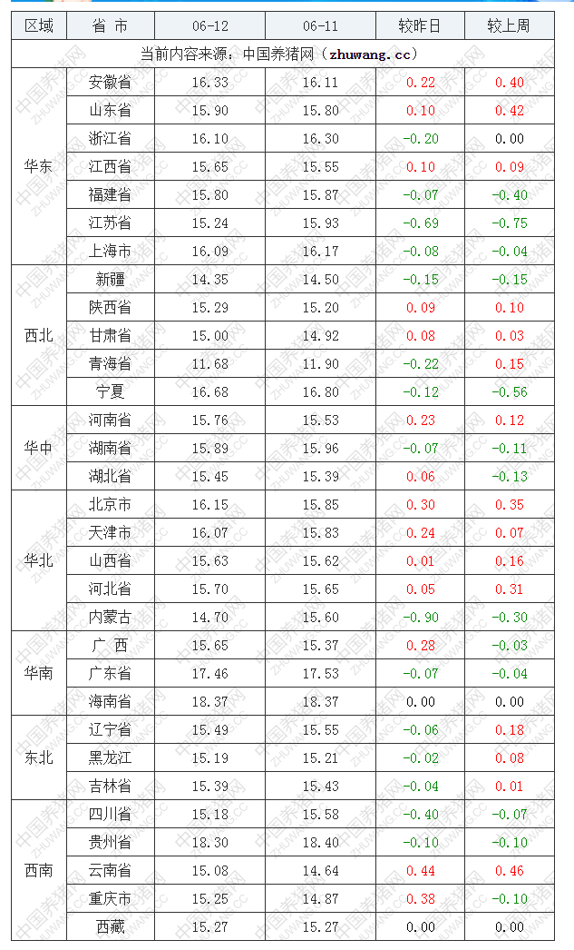 2022年06月12日全國內三元生豬價格行情漲跌表