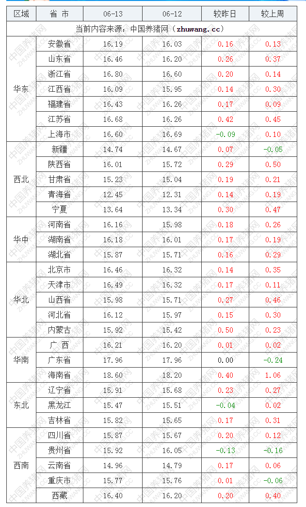 2022年06月13日全國外三元生豬價格行情漲跌表