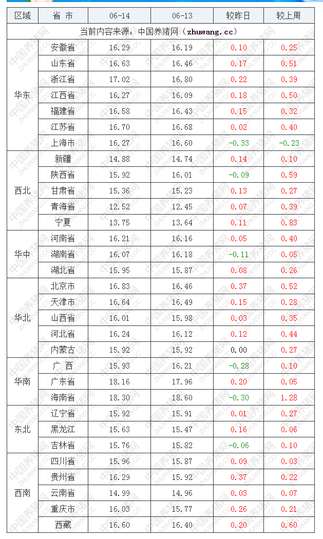 2022年06月14日全國外三元生豬價格行情漲跌表