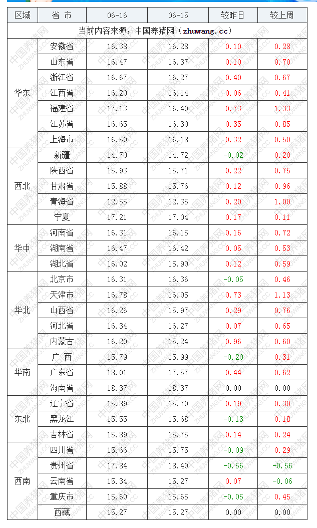 2022年06月16日全國內三元生豬價格行情漲跌表