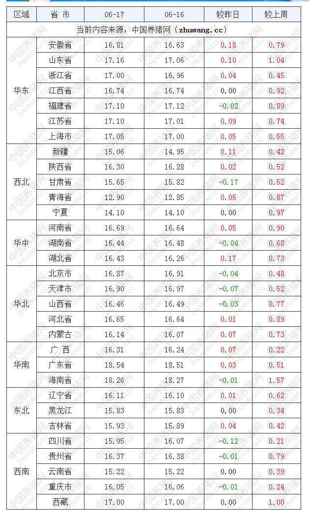 2022年06月17日全國外三元生豬價格行情漲跌表