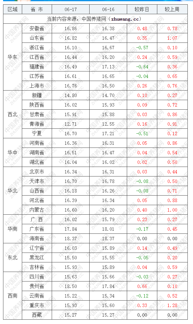 2022年06月17日全國內三元生豬價格行情漲跌表