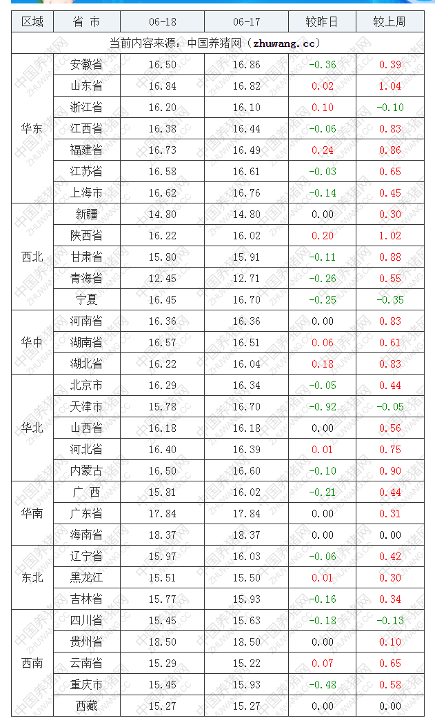 2022年06月18日全國內三元生豬價格行情漲跌表