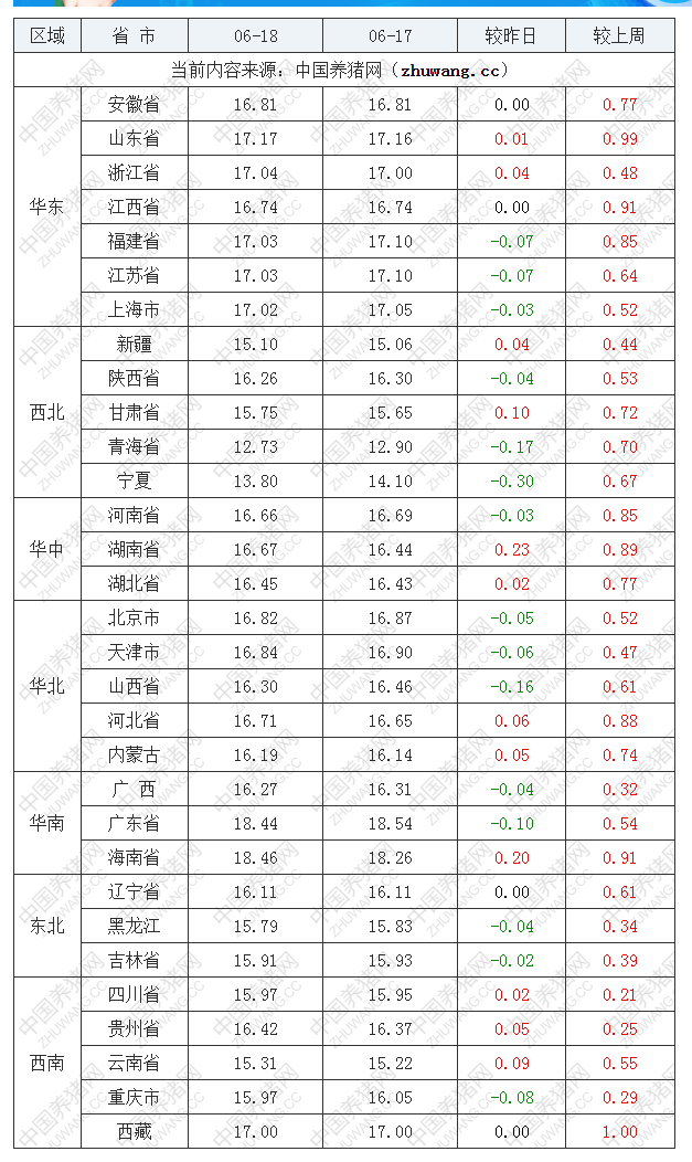 2022年06月18日全國外三元生豬價格行情漲跌表