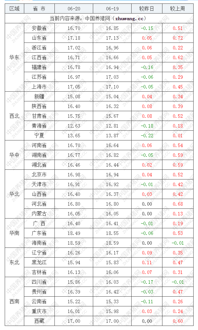 2022年06月20日全國外三元生豬價格行情漲跌表