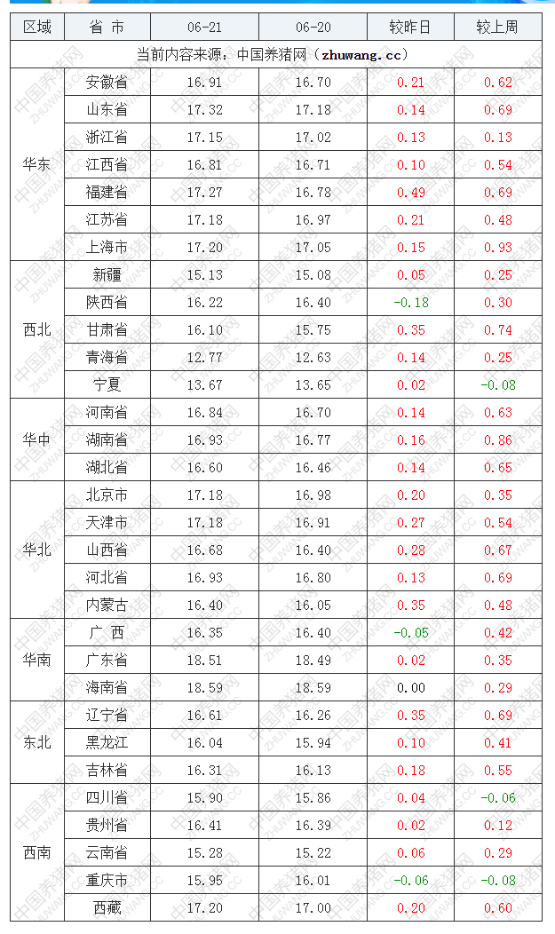 2022年06月21日全國外三元生豬價格行情漲跌表