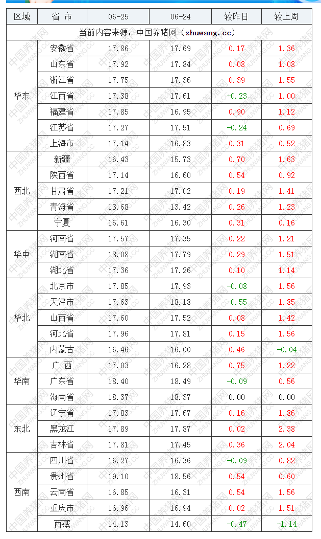 2022年06月25日全國內三元生豬價格行情漲跌表