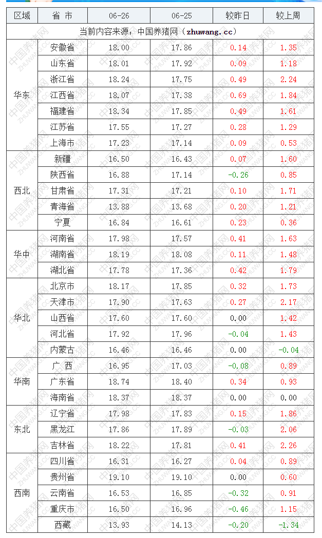 2022年06月26日全國內三元生豬價格行情漲跌表