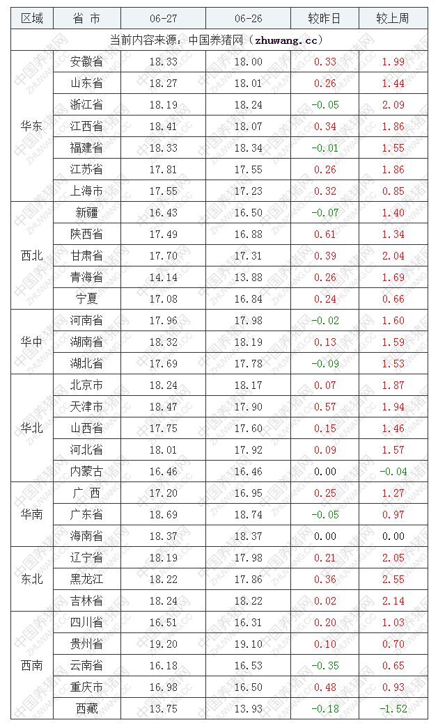 2022年06月27日全國內三元生豬價格行情漲跌表